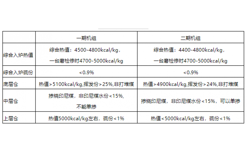 火电机组燃料智能化配煤掺烧探索和实践-贵州乐动网页版登录入口-乐动(中国)